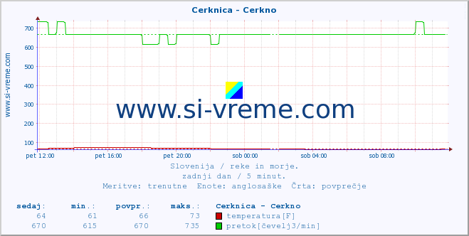 POVPREČJE :: Cerknica - Cerkno :: temperatura | pretok | višina :: zadnji dan / 5 minut.