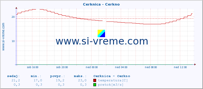 POVPREČJE :: Cerknica - Cerkno :: temperatura | pretok | višina :: zadnji dan / 5 minut.