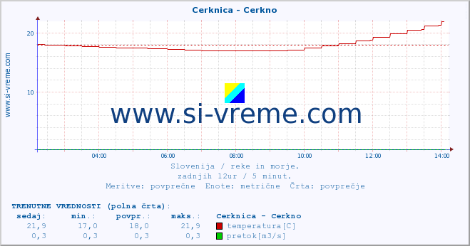 POVPREČJE :: Cerknica - Cerkno :: temperatura | pretok | višina :: zadnji dan / 5 minut.