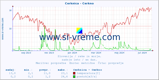 POVPREČJE :: Cerknica - Cerkno :: temperatura | pretok | višina :: zadnje leto / en dan.