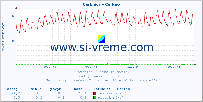 POVPREČJE :: Cerknica - Cerkno :: temperatura | pretok | višina :: zadnji mesec / 2 uri.