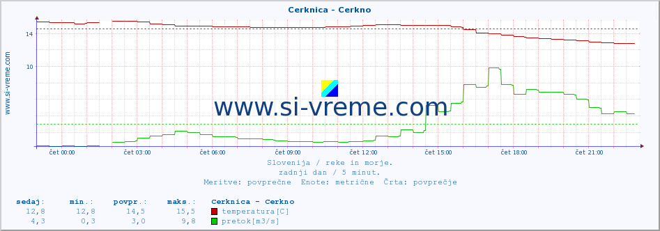 POVPREČJE :: Cerknica - Cerkno :: temperatura | pretok | višina :: zadnji dan / 5 minut.