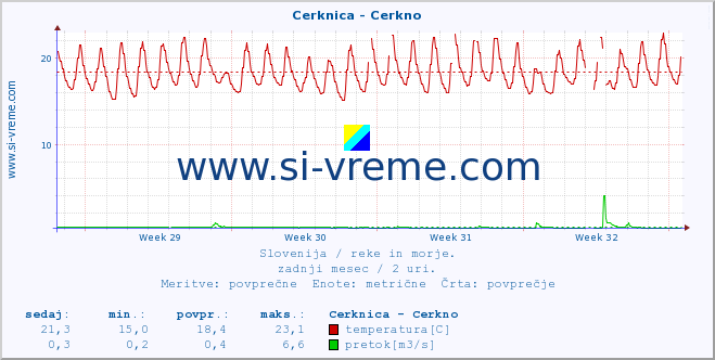 POVPREČJE :: Cerknica - Cerkno :: temperatura | pretok | višina :: zadnji mesec / 2 uri.