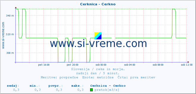 POVPREČJE :: Cerknica - Cerkno :: temperatura | pretok | višina :: zadnji dan / 5 minut.