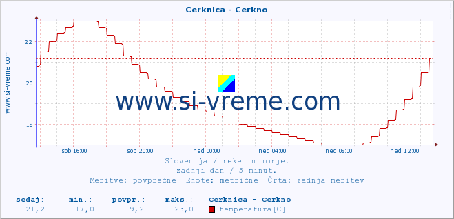 POVPREČJE :: Cerknica - Cerkno :: temperatura | pretok | višina :: zadnji dan / 5 minut.