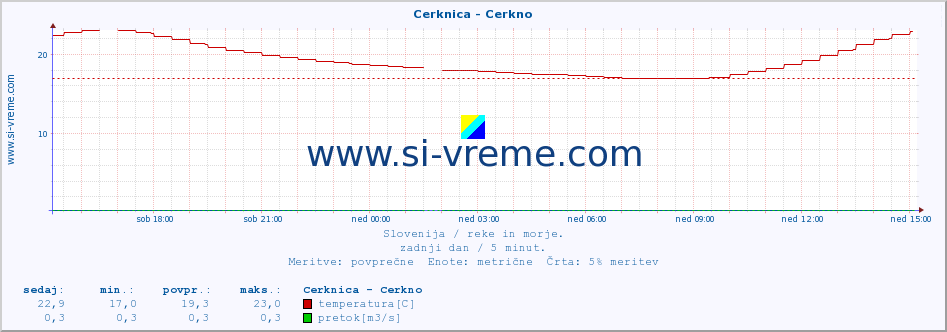 POVPREČJE :: Cerknica - Cerkno :: temperatura | pretok | višina :: zadnji dan / 5 minut.