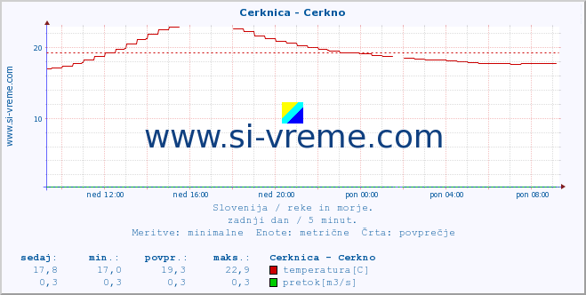 POVPREČJE :: Cerknica - Cerkno :: temperatura | pretok | višina :: zadnji dan / 5 minut.