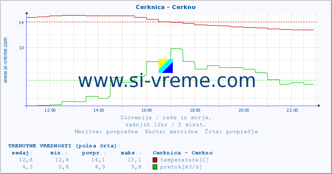 POVPREČJE :: Cerknica - Cerkno :: temperatura | pretok | višina :: zadnji dan / 5 minut.