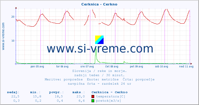 POVPREČJE :: Cerknica - Cerkno :: temperatura | pretok | višina :: zadnji teden / 30 minut.