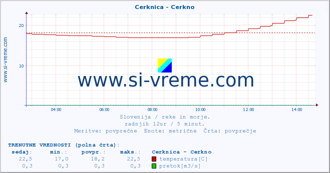 POVPREČJE :: Cerknica - Cerkno :: temperatura | pretok | višina :: zadnji dan / 5 minut.