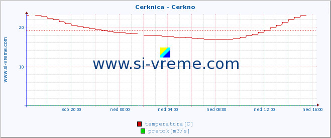 POVPREČJE :: Cerknica - Cerkno :: temperatura | pretok | višina :: zadnji dan / 5 minut.