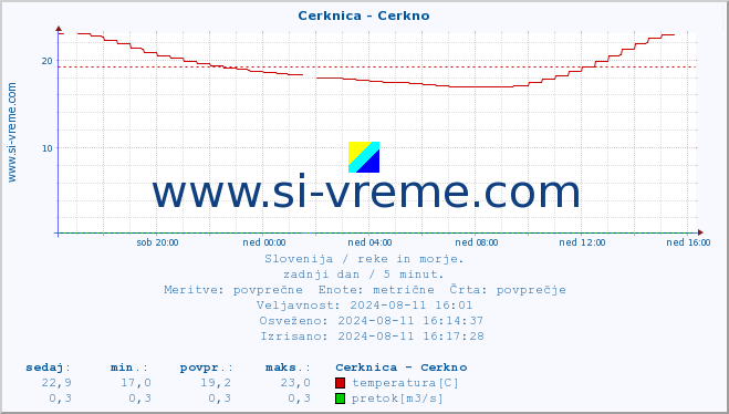 POVPREČJE :: Cerknica - Cerkno :: temperatura | pretok | višina :: zadnji dan / 5 minut.