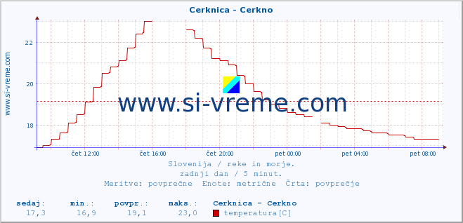 POVPREČJE :: Cerknica - Cerkno :: temperatura | pretok | višina :: zadnji dan / 5 minut.