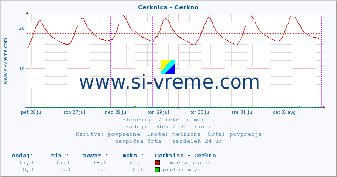 POVPREČJE :: Cerknica - Cerkno :: temperatura | pretok | višina :: zadnji teden / 30 minut.