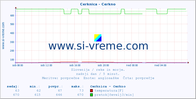 POVPREČJE :: Cerknica - Cerkno :: temperatura | pretok | višina :: zadnji dan / 5 minut.