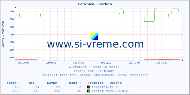 POVPREČJE :: Cerknica - Cerkno :: temperatura | pretok | višina :: zadnji dan / 5 minut.