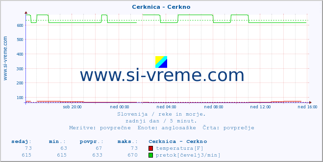 POVPREČJE :: Cerknica - Cerkno :: temperatura | pretok | višina :: zadnji dan / 5 minut.