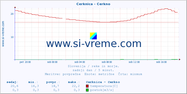 POVPREČJE :: Cerknica - Cerkno :: temperatura | pretok | višina :: zadnji dan / 5 minut.