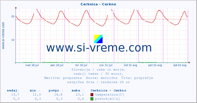 POVPREČJE :: Cerknica - Cerkno :: temperatura | pretok | višina :: zadnji teden / 30 minut.