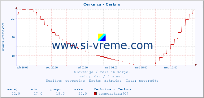 POVPREČJE :: Cerknica - Cerkno :: temperatura | pretok | višina :: zadnji dan / 5 minut.