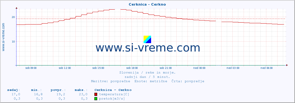 POVPREČJE :: Cerknica - Cerkno :: temperatura | pretok | višina :: zadnji dan / 5 minut.