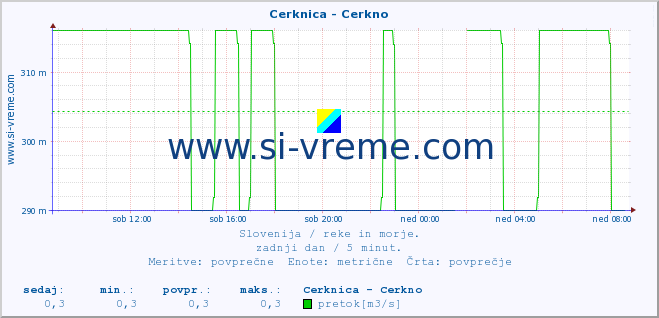 POVPREČJE :: Cerknica - Cerkno :: temperatura | pretok | višina :: zadnji dan / 5 minut.