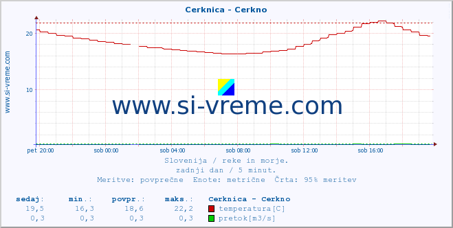 POVPREČJE :: Cerknica - Cerkno :: temperatura | pretok | višina :: zadnji dan / 5 minut.