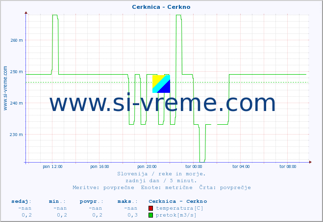 POVPREČJE :: Cerknica - Cerkno :: temperatura | pretok | višina :: zadnji dan / 5 minut.
