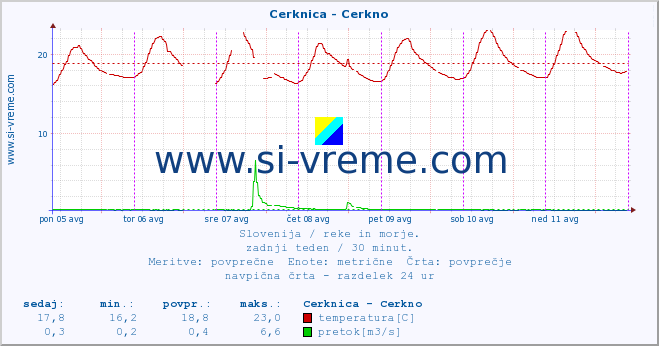 POVPREČJE :: Cerknica - Cerkno :: temperatura | pretok | višina :: zadnji teden / 30 minut.