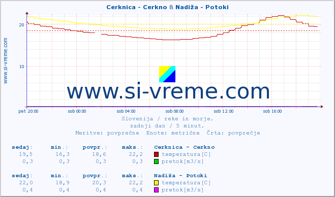 POVPREČJE :: Cerknica - Cerkno & Nadiža - Potoki :: temperatura | pretok | višina :: zadnji dan / 5 minut.