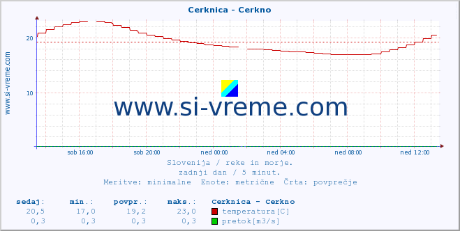 POVPREČJE :: Cerknica - Cerkno :: temperatura | pretok | višina :: zadnji dan / 5 minut.