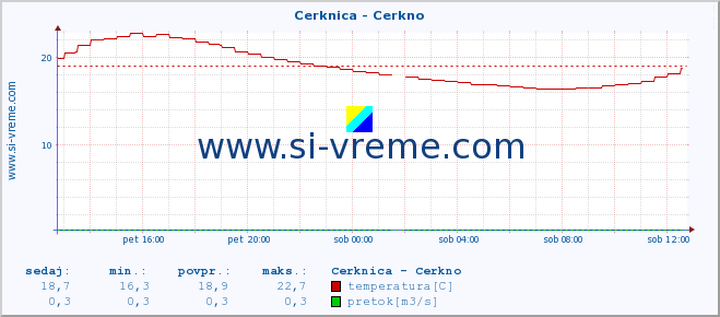 POVPREČJE :: Cerknica - Cerkno :: temperatura | pretok | višina :: zadnji dan / 5 minut.