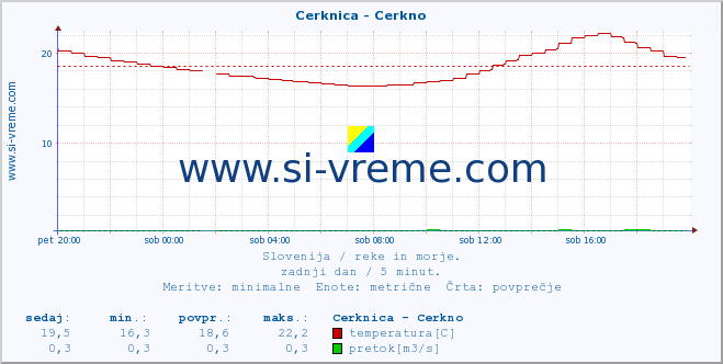 POVPREČJE :: Cerknica - Cerkno :: temperatura | pretok | višina :: zadnji dan / 5 minut.