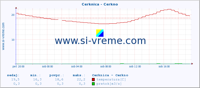 POVPREČJE :: Cerknica - Cerkno :: temperatura | pretok | višina :: zadnji dan / 5 minut.