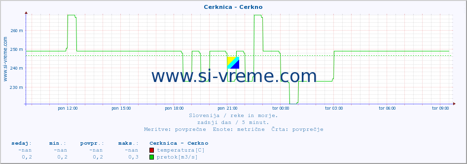 POVPREČJE :: Cerknica - Cerkno :: temperatura | pretok | višina :: zadnji dan / 5 minut.