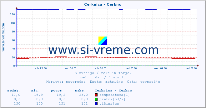 POVPREČJE :: Cerknica - Cerkno :: temperatura | pretok | višina :: zadnji dan / 5 minut.