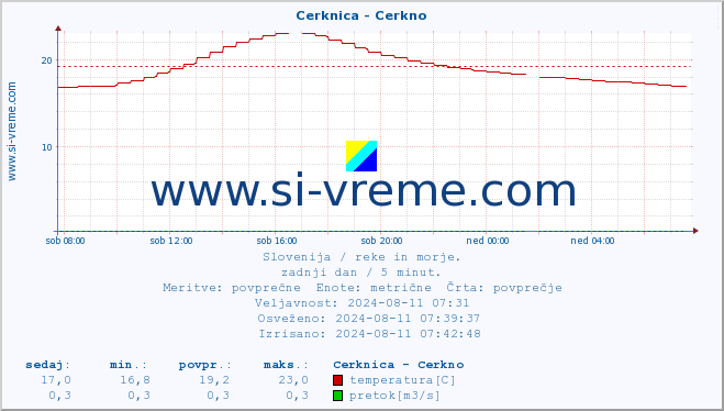 POVPREČJE :: Cerknica - Cerkno :: temperatura | pretok | višina :: zadnji dan / 5 minut.