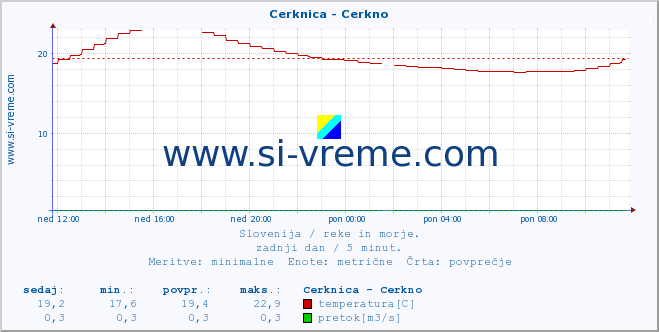 POVPREČJE :: Cerknica - Cerkno :: temperatura | pretok | višina :: zadnji dan / 5 minut.