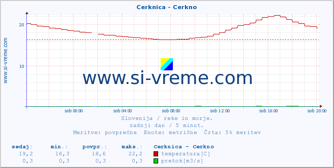 POVPREČJE :: Cerknica - Cerkno :: temperatura | pretok | višina :: zadnji dan / 5 minut.