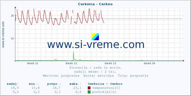 POVPREČJE :: Cerknica - Cerkno :: temperatura | pretok | višina :: zadnji mesec / 2 uri.