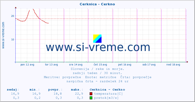 POVPREČJE :: Cerknica - Cerkno :: temperatura | pretok | višina :: zadnji teden / 30 minut.