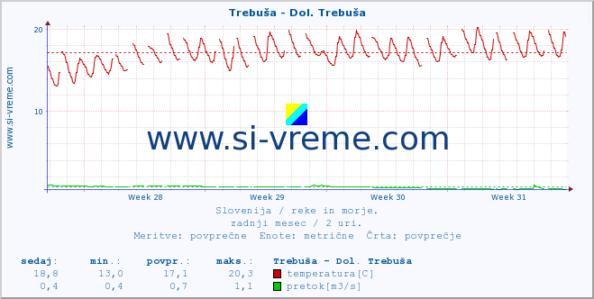 POVPREČJE :: Trebuša - Dol. Trebuša :: temperatura | pretok | višina :: zadnji mesec / 2 uri.