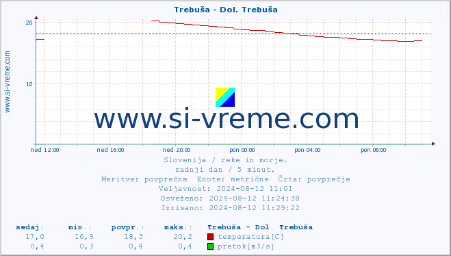 POVPREČJE :: Trebuša - Dol. Trebuša :: temperatura | pretok | višina :: zadnji dan / 5 minut.