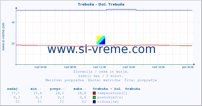 POVPREČJE :: Trebuša - Dol. Trebuša :: temperatura | pretok | višina :: zadnji dan / 5 minut.