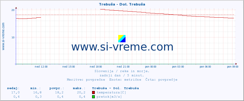 POVPREČJE :: Trebuša - Dol. Trebuša :: temperatura | pretok | višina :: zadnji dan / 5 minut.