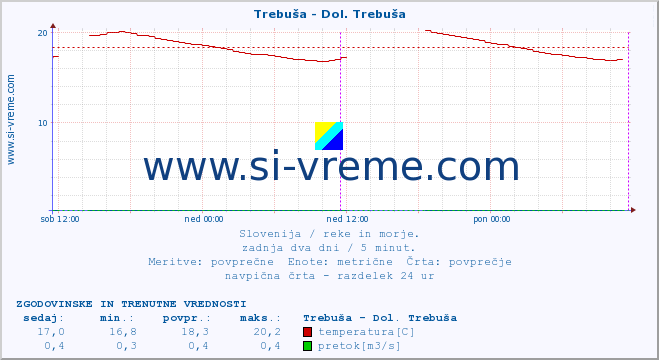 POVPREČJE :: Trebuša - Dol. Trebuša :: temperatura | pretok | višina :: zadnja dva dni / 5 minut.