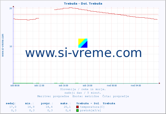 POVPREČJE :: Trebuša - Dol. Trebuša :: temperatura | pretok | višina :: zadnji dan / 5 minut.