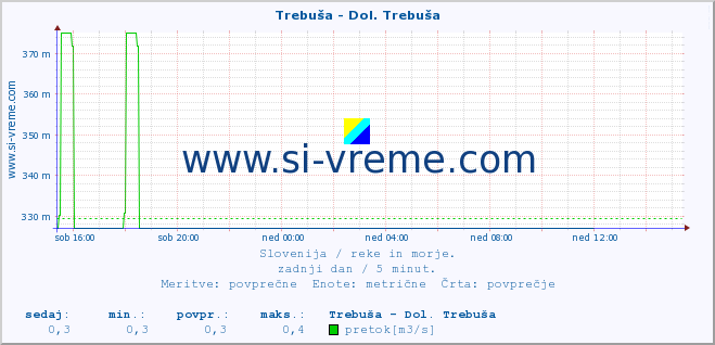 POVPREČJE :: Trebuša - Dol. Trebuša :: temperatura | pretok | višina :: zadnji dan / 5 minut.