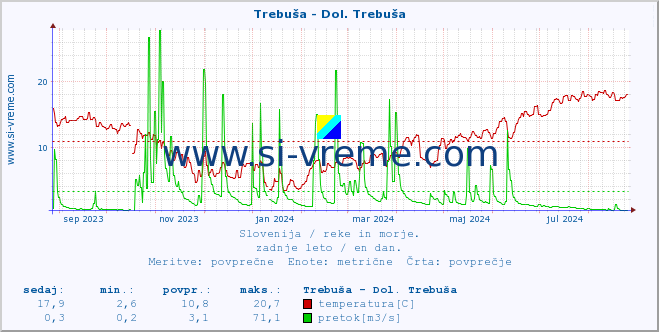 POVPREČJE :: Trebuša - Dol. Trebuša :: temperatura | pretok | višina :: zadnje leto / en dan.