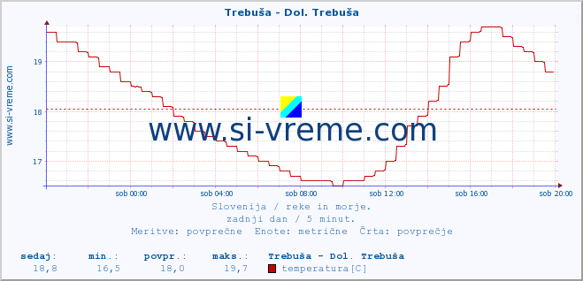 POVPREČJE :: Trebuša - Dol. Trebuša :: temperatura | pretok | višina :: zadnji dan / 5 minut.